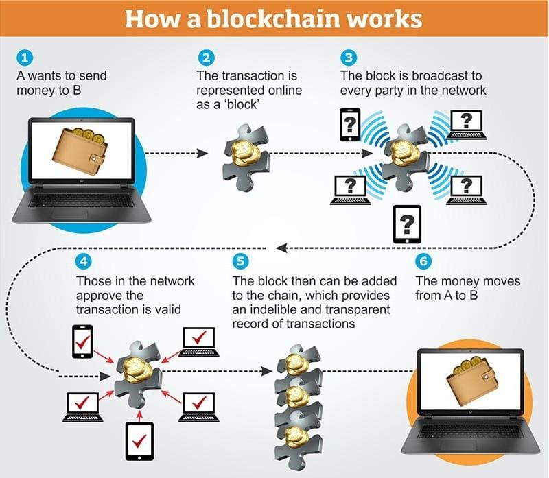 Blockchain Beyond Cryptocurrency: Innovative Applications