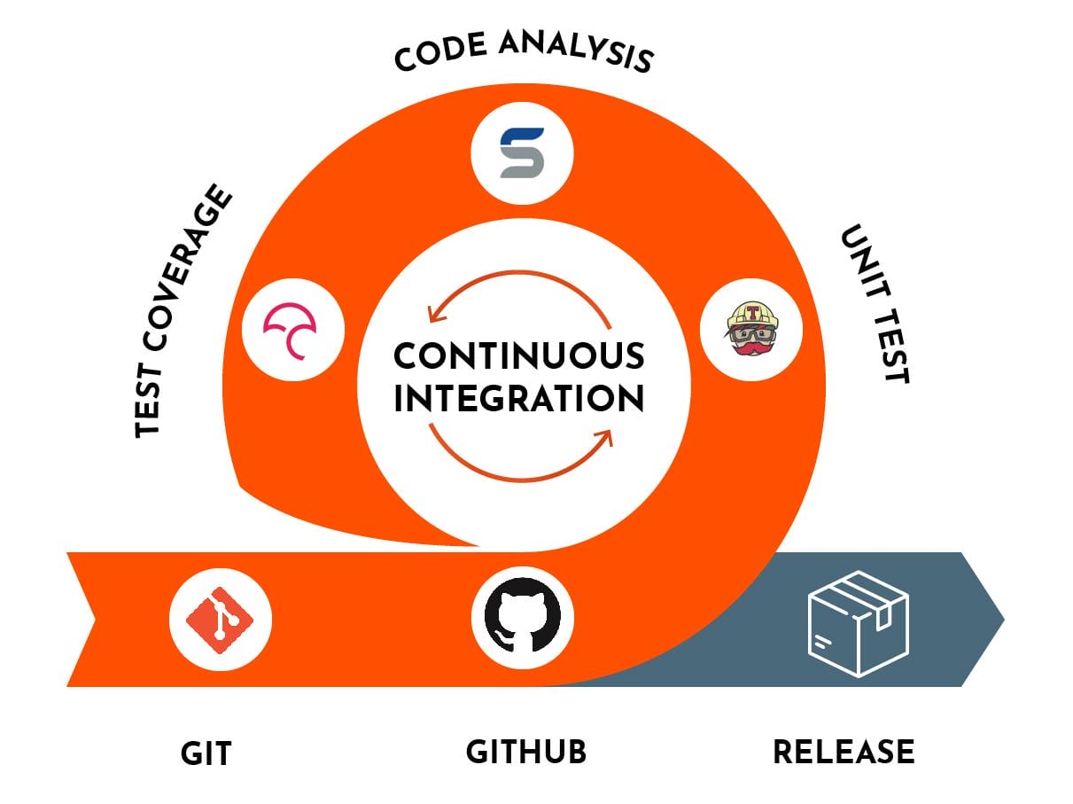 Implementing Continuous Integration and Continuous⁢ Deployment