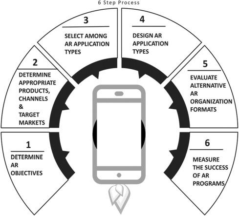 Implementing AR Strategies for⁣ Long-term Success