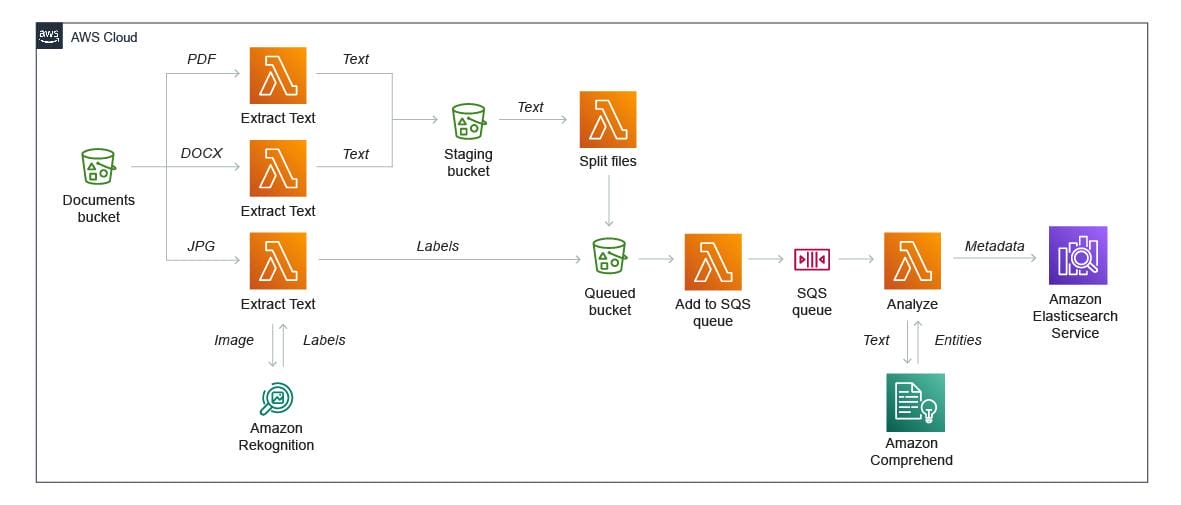 Overview of ​Serverless Architecture