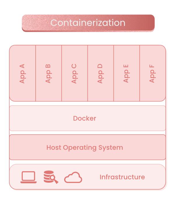 Best Practices for Containerization and Kubernetes Deployment