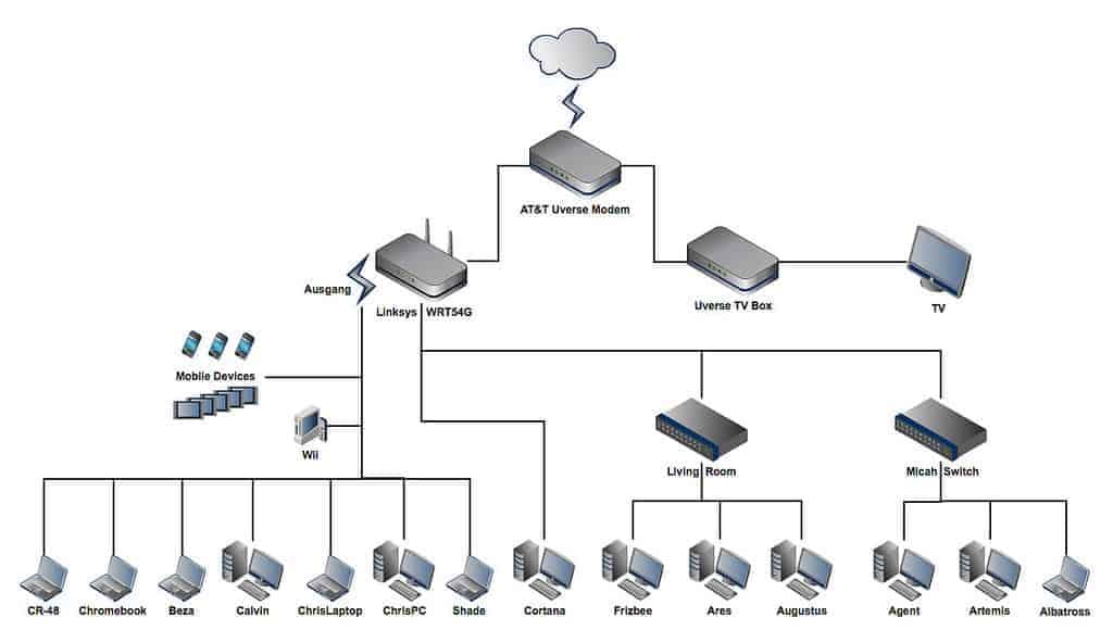 Overview of Home‍ Network Security