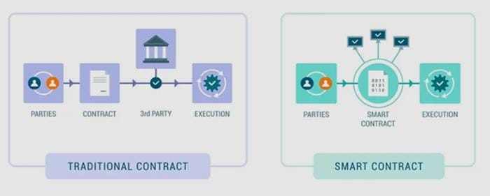 Heading 3:⁤ Smart⁤ Contracts and Automation in Software Development