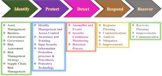 Emerging⁤ Technologies⁤ Impacting Cybersecurity