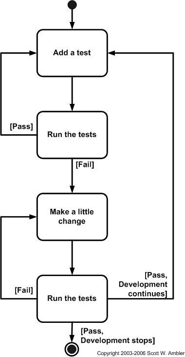 “The Benefits of Test-Driven Development (TDD) in Software Engineering”