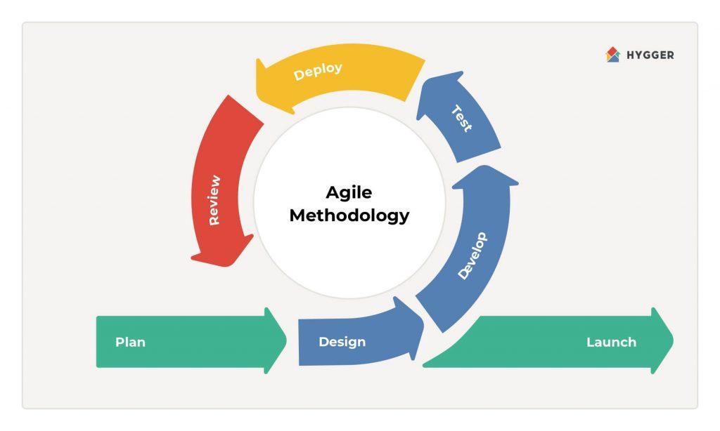 “A Comprehensive Guide to Agile Software Development”