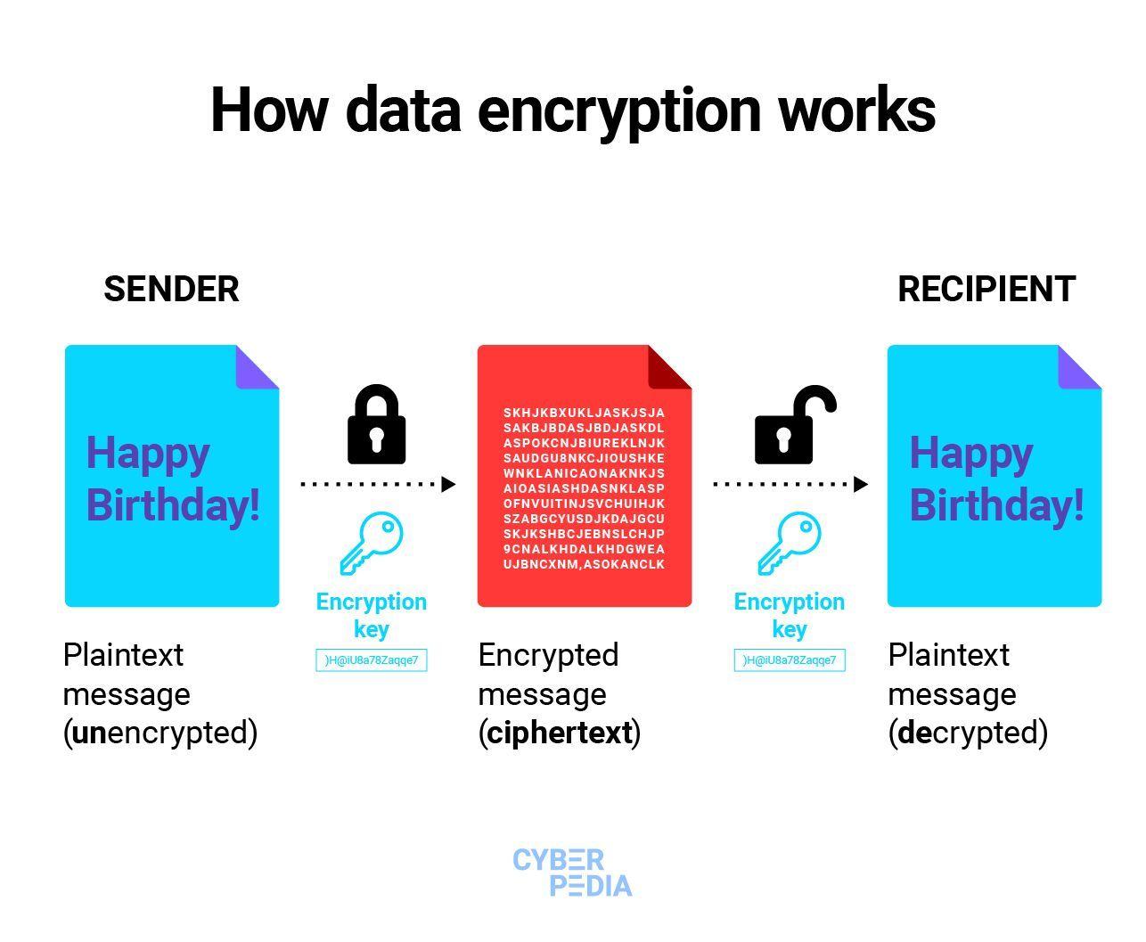 - How Encryption ⁢prevents unauthorized access to personal data