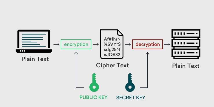 - The Role of Encryption in Protecting sensitive ⁤information