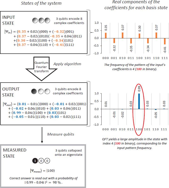 Utilizing Quantum Algorithms to Revolutionize Data Processing and Analysis