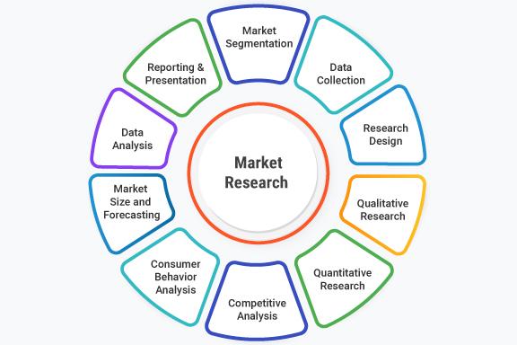 The Importance of Market Research and Validation